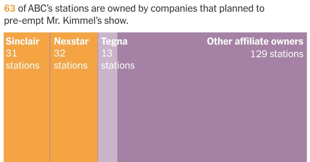 How Nexstar’s Proposed TV Merger Is Tied to Jimmy Kimmel’s Suspension